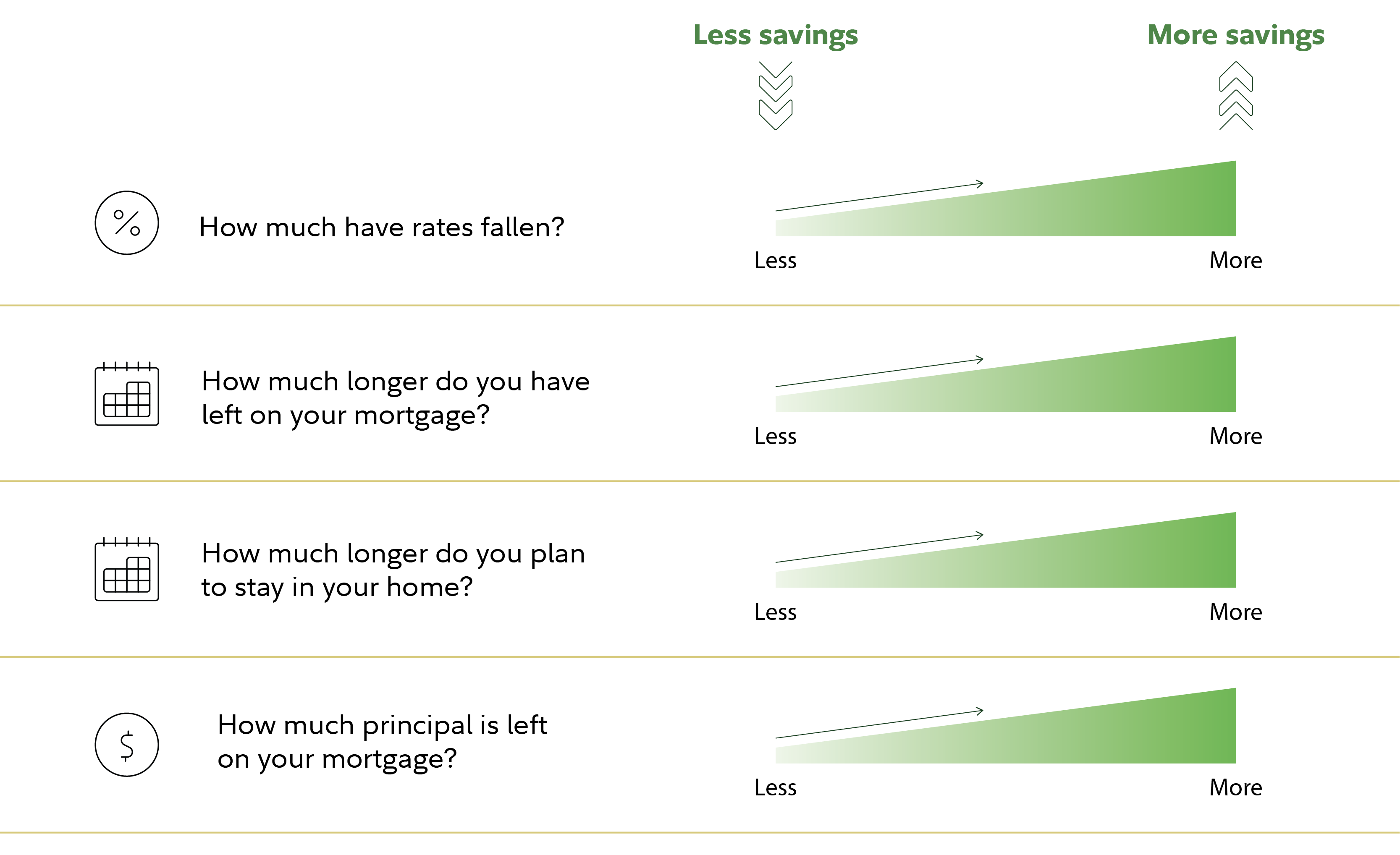 Graphic illustrates 4 key factors to consider in regards to refinancing, as described subsequently in the text.